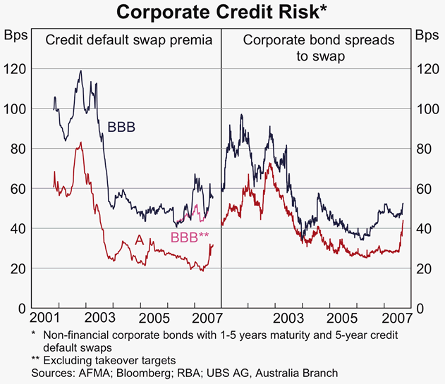 Graph 73: Corporate Credit Risk