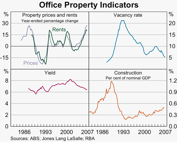 Graph 74: Office Property Indicators