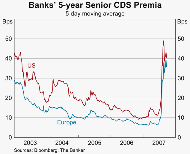 Graph 8: Banks&#39; 5-year Senior CDS Premia