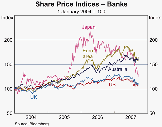 Graph 9: Share Price Indices &ndash; Banks