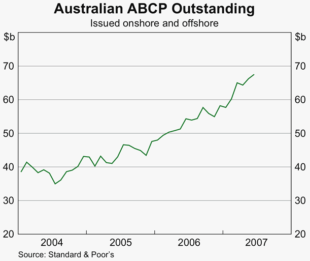 Graph A1: Australian ABCP Outstanding