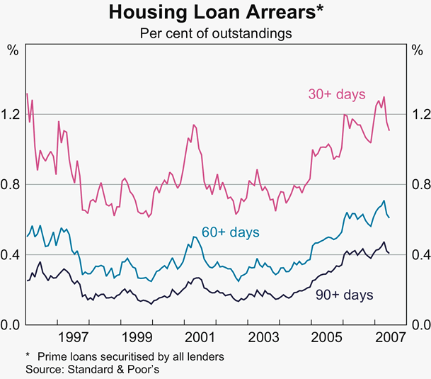 Graph B1: Housing Loan Arrears