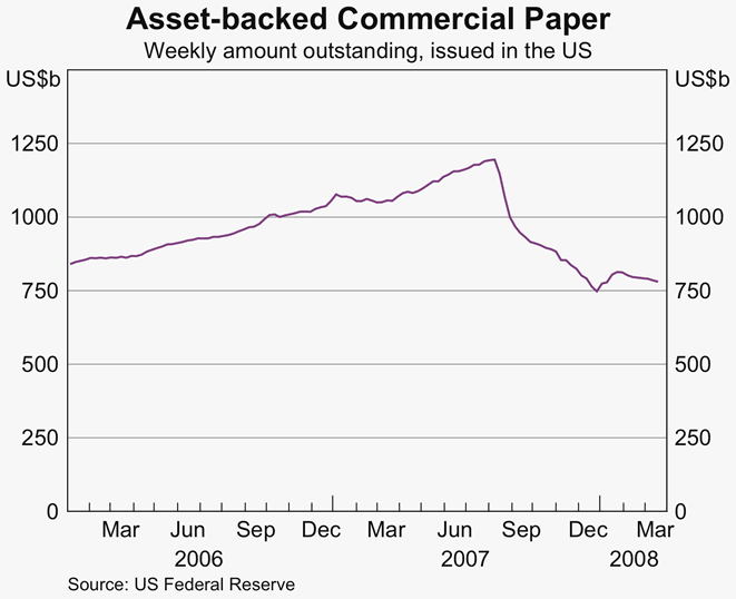Graph 1: Asset-backed Commercial Paper