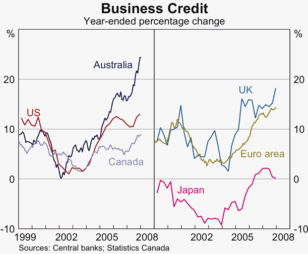 Graph 10: Business Credit
