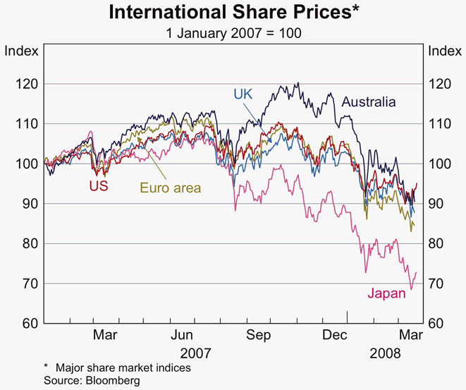 Graph 12: International Share Prices