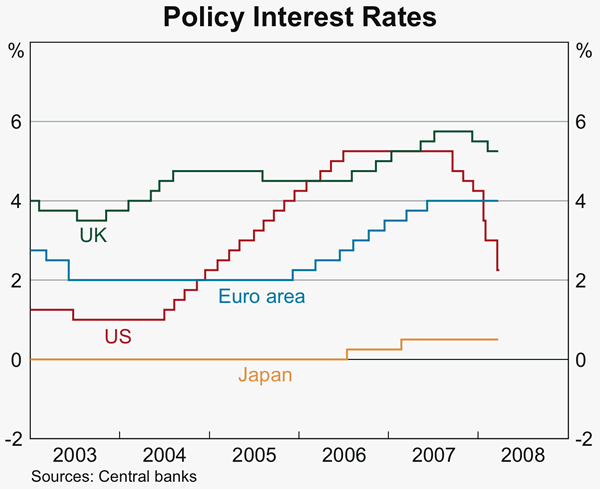 Graph 13: Policy Interest Rates