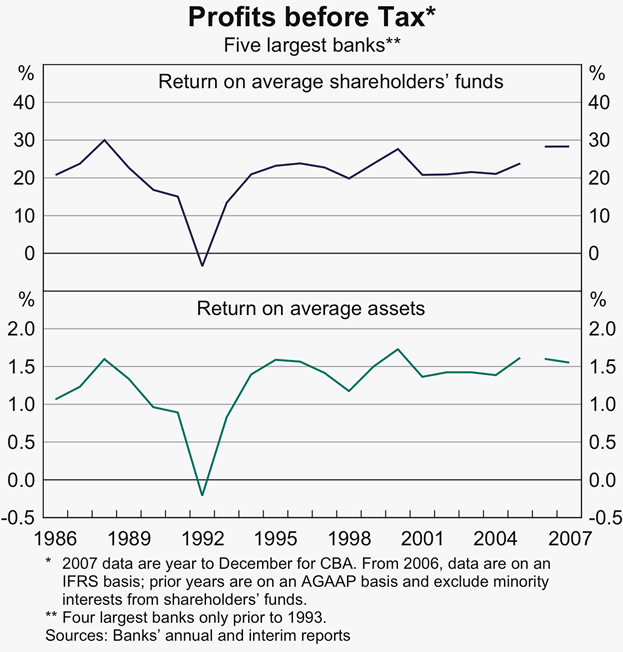 Graph 14: Profits before Tax