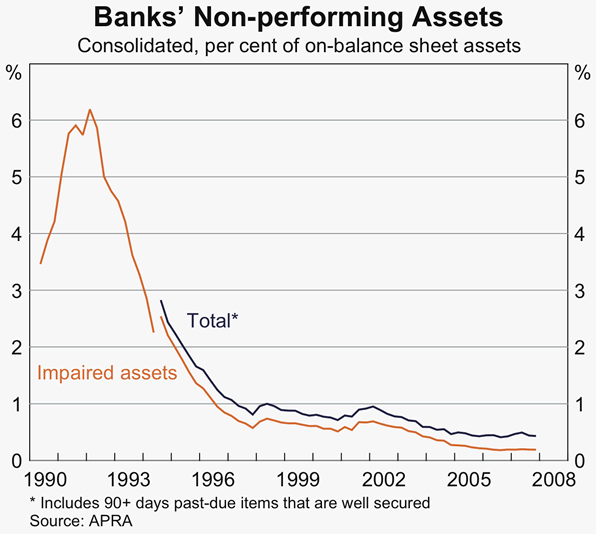 Graph 15: Banks&#39; Non-performing Assets