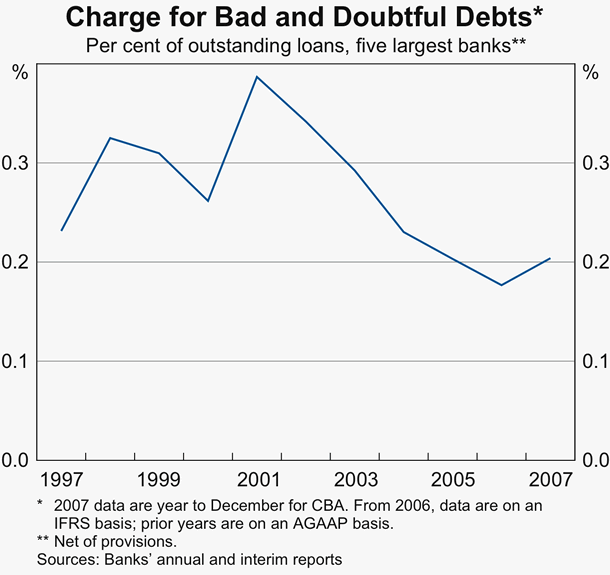 Graph 16: Charge for Bad and Doubtful Debts