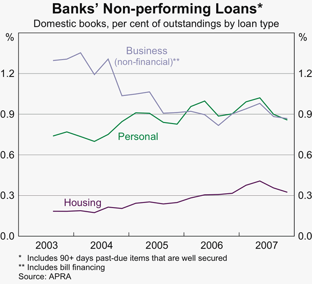 Graph 17: Banks&#39; Non-performing Loans