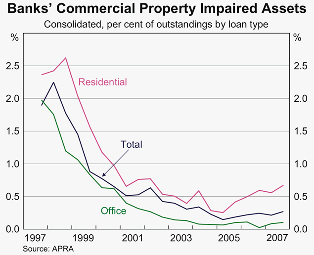 Graph 18: Banks&#39; Commercial Property Impaired Assets