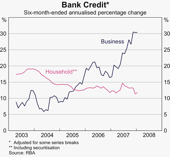 Graph 19: Bank Credit