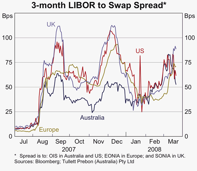 Graph 2: 3-month LIBOR to Swap Spread