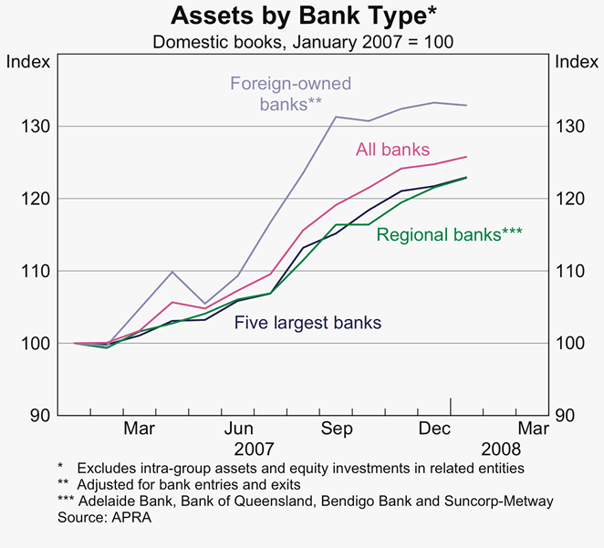 Graph 20: Assets by Bank Type