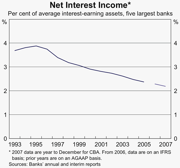 Graph 21: Net Interest Income