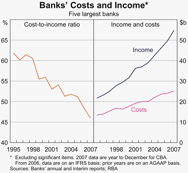 Graph 22: Banks&#39; Costs and Income