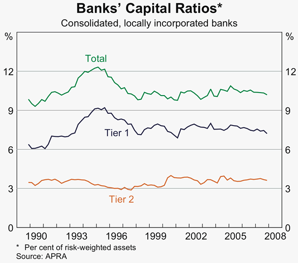 Graph 23: Banks&#39; Capital Ratios