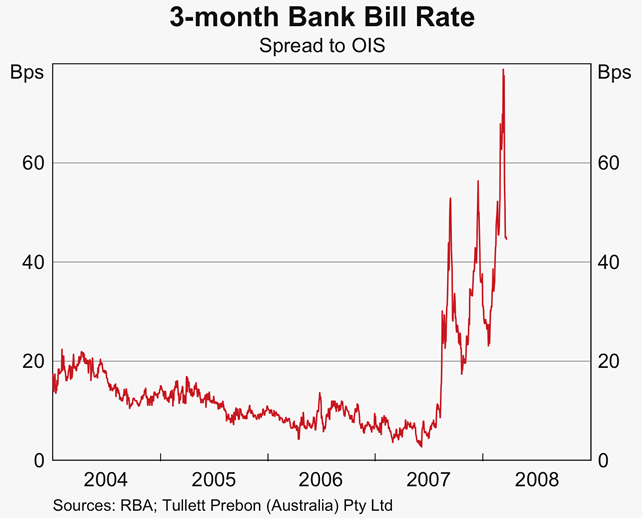 Graph 24: 3-month Bank bill Rate