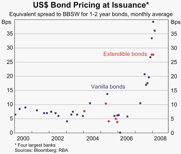 Graph 25: US$ Bond Pricing at Issuance