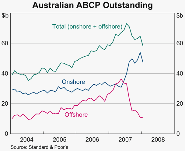 Graph 26: Australian ABCP Outstanding