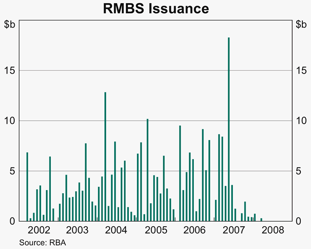 Graph 27: RMBS Issuance