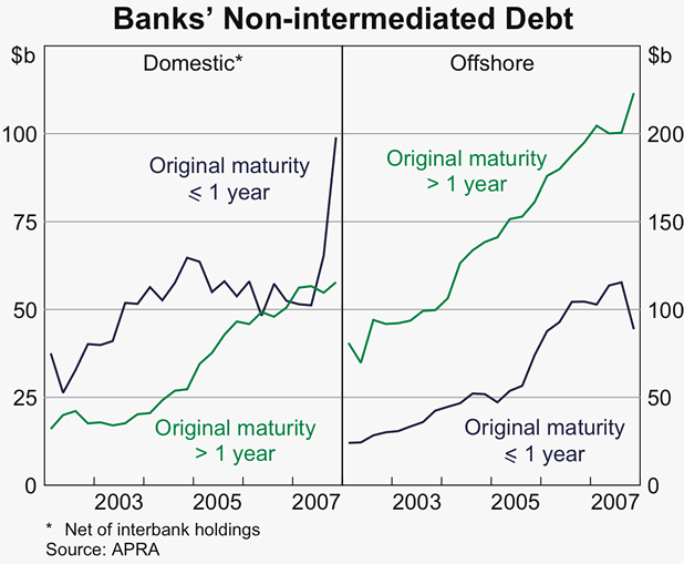Graph 28: Banks&#39; Non-intermediated Debt