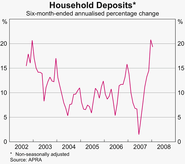 Graph 29: Household Deposits