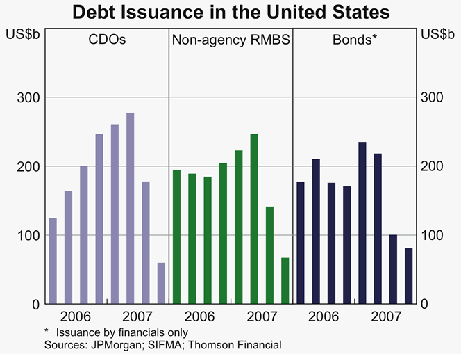 Graph 3: Debt Issuance in the United States