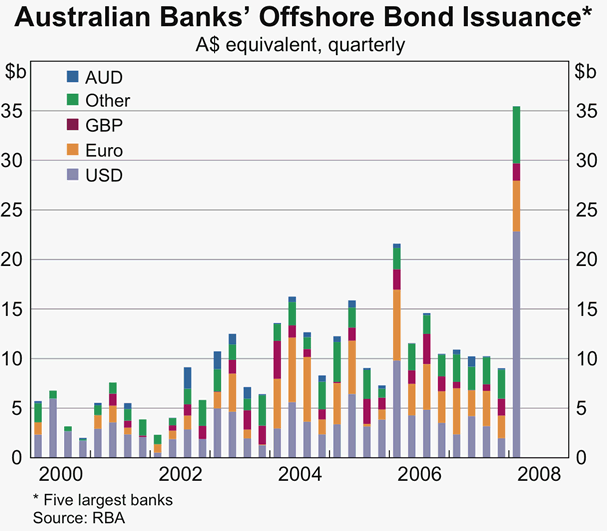 Graph 30: Australian Banks&#39; Offshore Bond Issuance