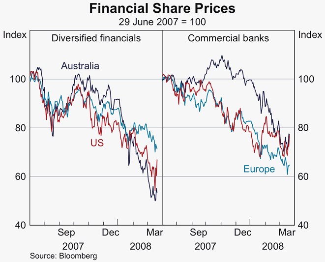 Graph 31: Financial Share Prices