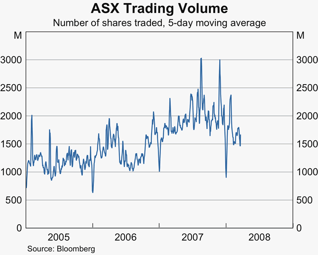 Graph 32: ASC Trading Volume