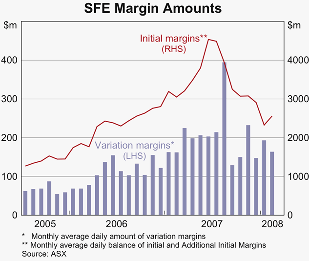 Graph 33: SFE Margin Amounts