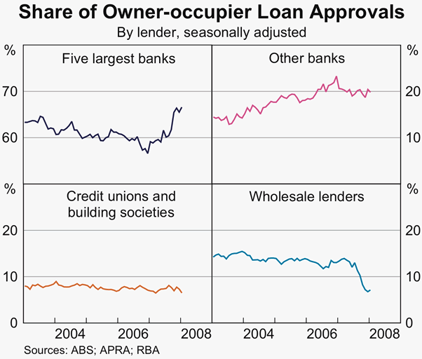 Graph 34: Share of Owner-occupier Loan Approvals