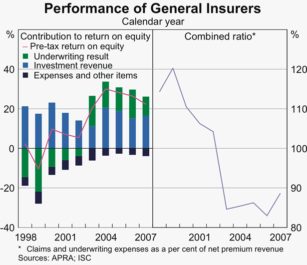 Graph 35: Performance of General Insurers