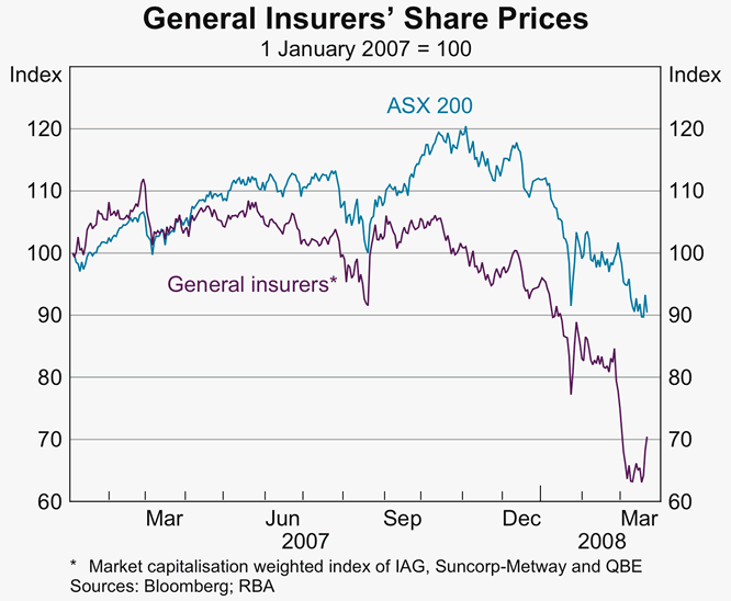 Graph 36: General Insurers&#39; Share Prices