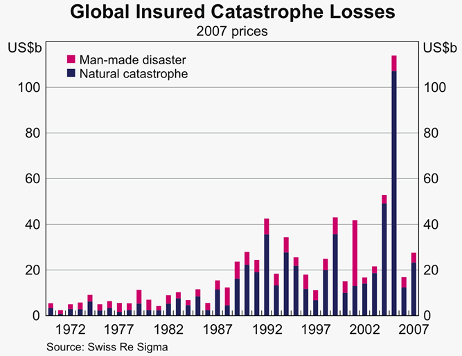 Graph 37: Global Insured Catastrophe Losses