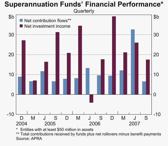 Graph 38: Superannuation Funds&#39; Financial Performance
