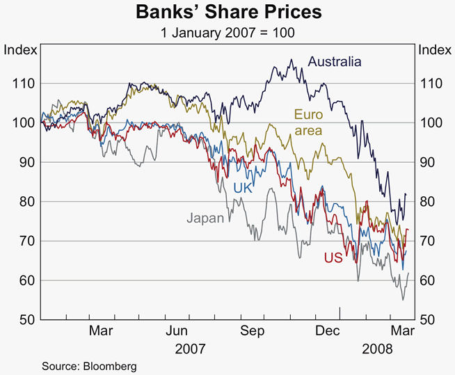 Graph 4: Banks&#39; Share Prices