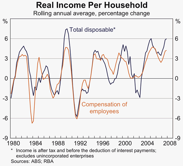 Graph 40: Real Income Per Household