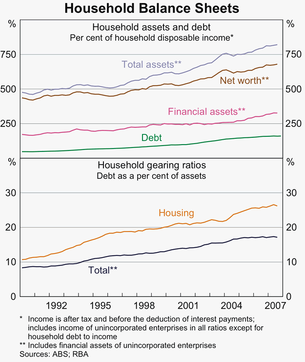 Graph 41: Household Balance Sheets