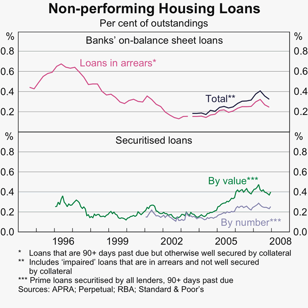 Graph 42: Non-performing Housing Loans