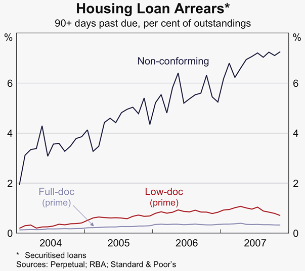 Graph 43: Housing Loan Arrears