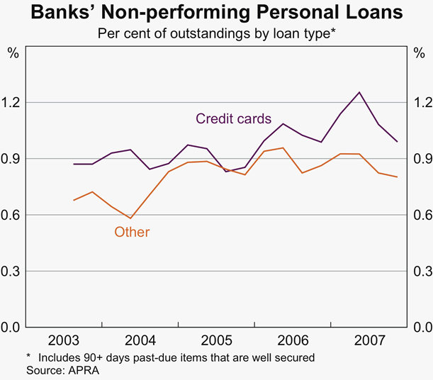 Graph 44: Banks&#39; Non-performing Personal Loans