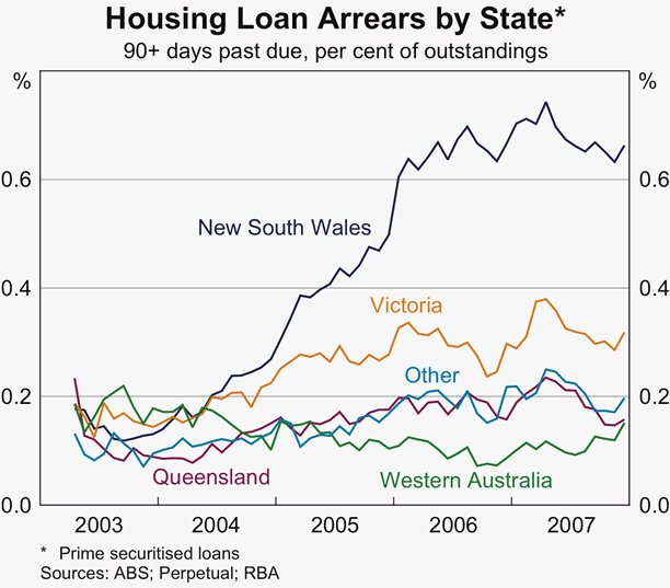 Graph 45: Housing Loan Arrears by State