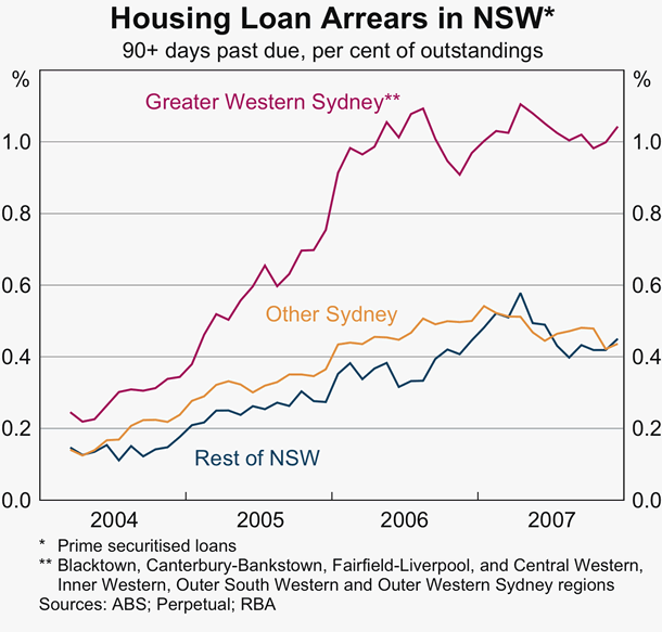 Graph 46: Housig Loan Arrears in NSW
