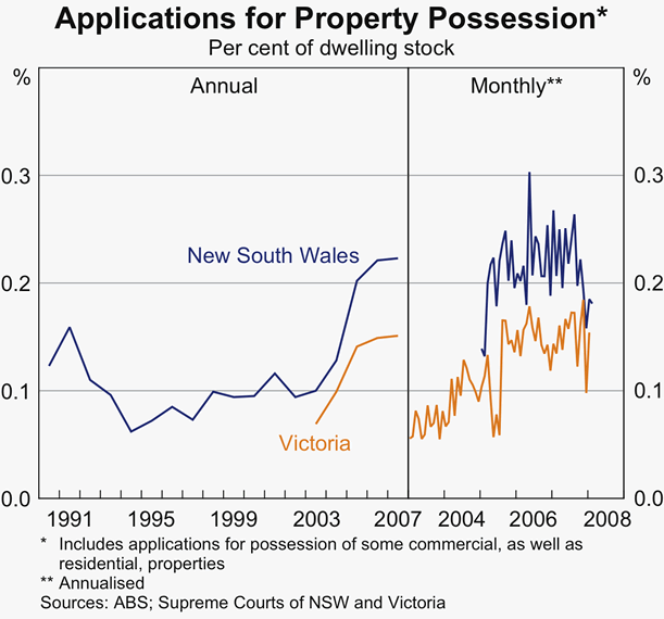 Graph 47: Applications for Property Possession