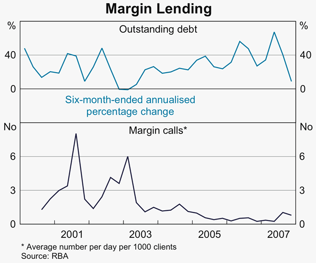 Graph 49: Margin Lending