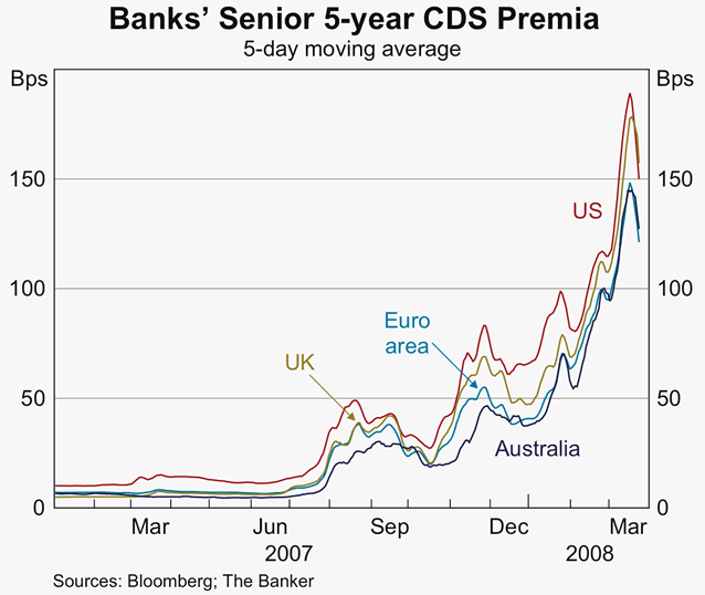 Graph 5: Banks&#39; Senior 5-year CDS Premia