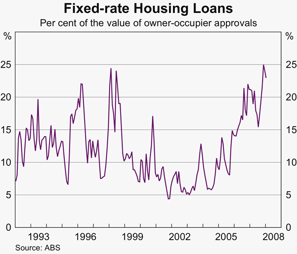 Graph 50: Fixed-rate Housing Loans