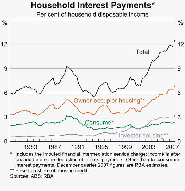 Graph 51: Household Interest Payments